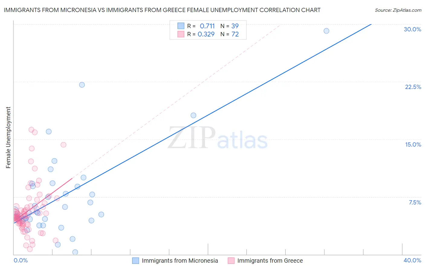 Immigrants from Micronesia vs Immigrants from Greece Female Unemployment