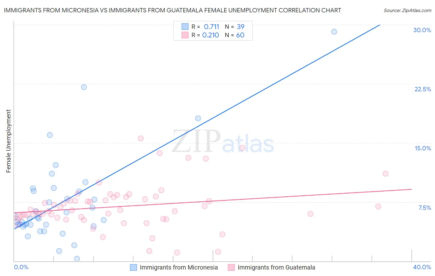 Immigrants from Micronesia vs Immigrants from Guatemala Female Unemployment