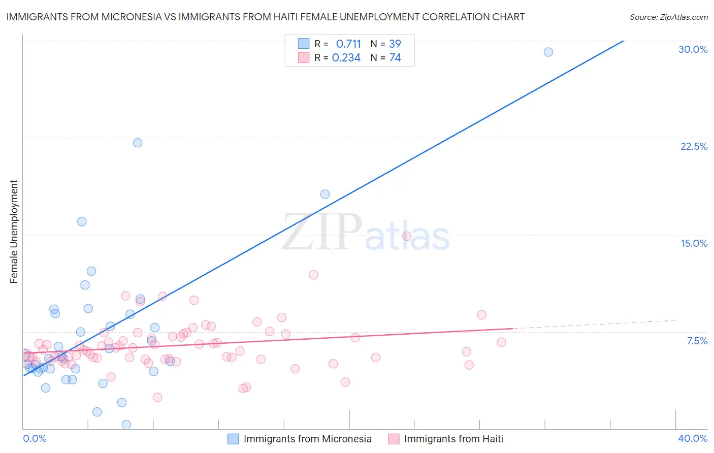 Immigrants from Micronesia vs Immigrants from Haiti Female Unemployment