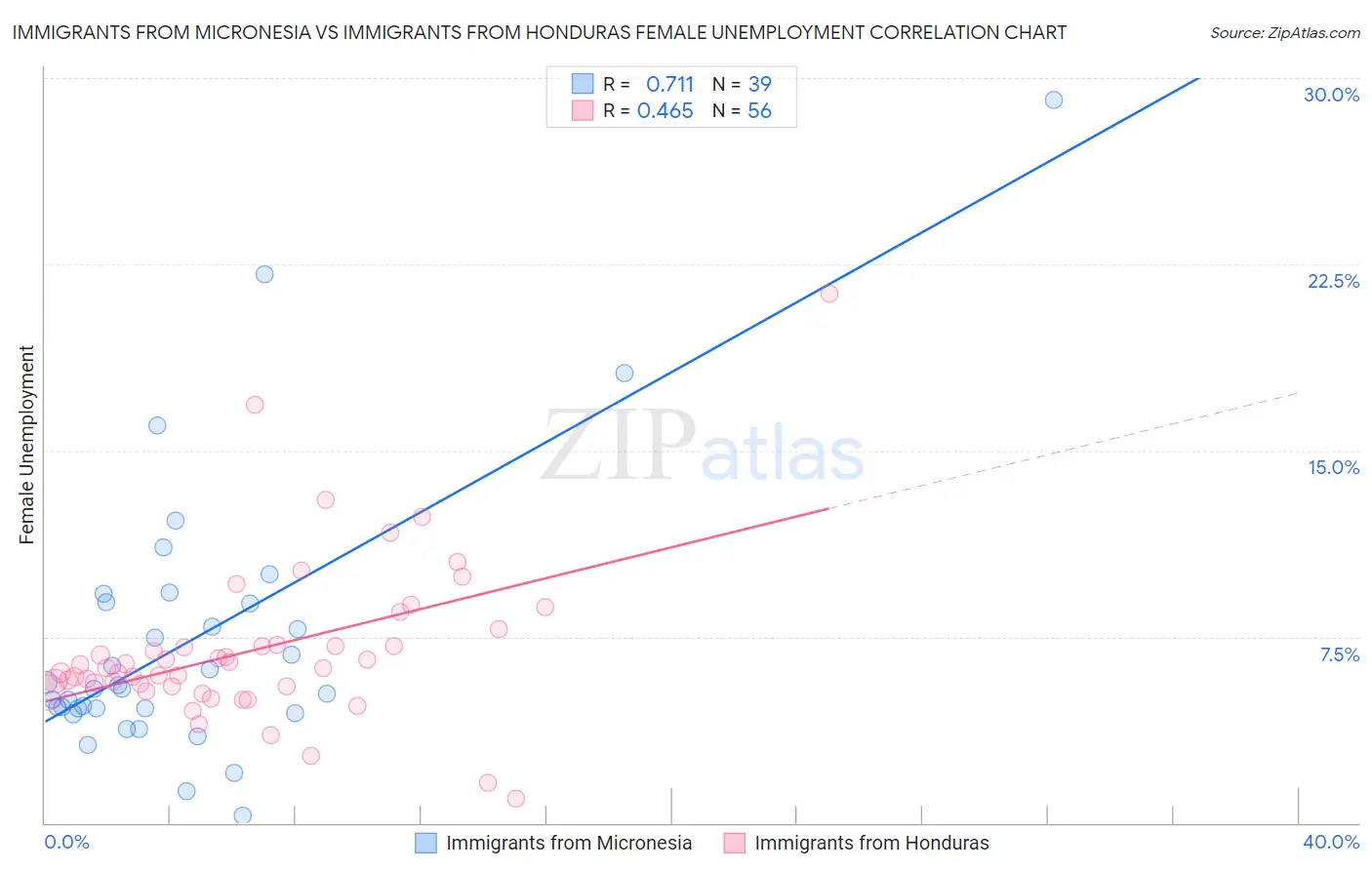 Immigrants from Micronesia vs Immigrants from Honduras Female Unemployment