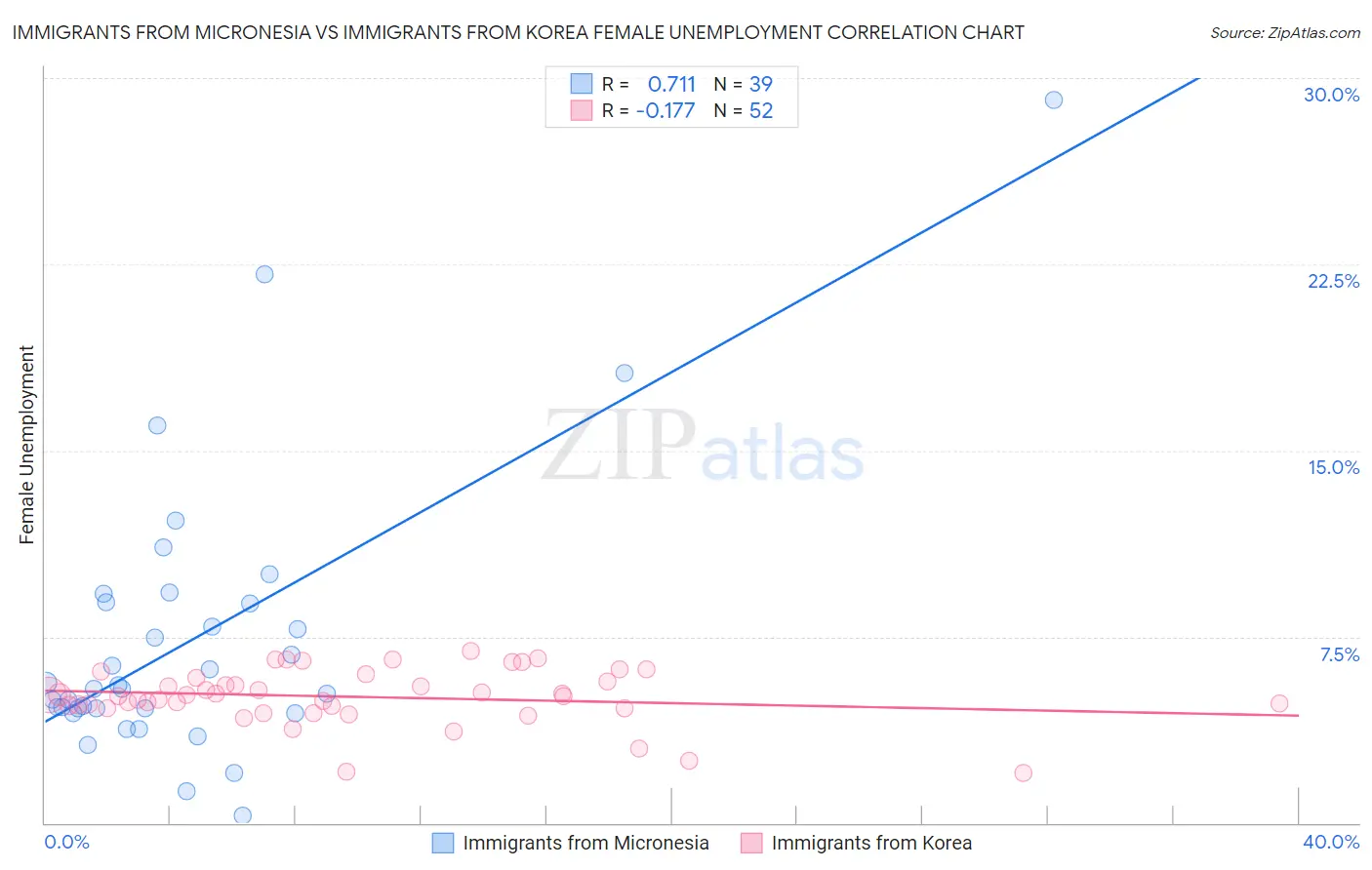 Immigrants from Micronesia vs Immigrants from Korea Female Unemployment