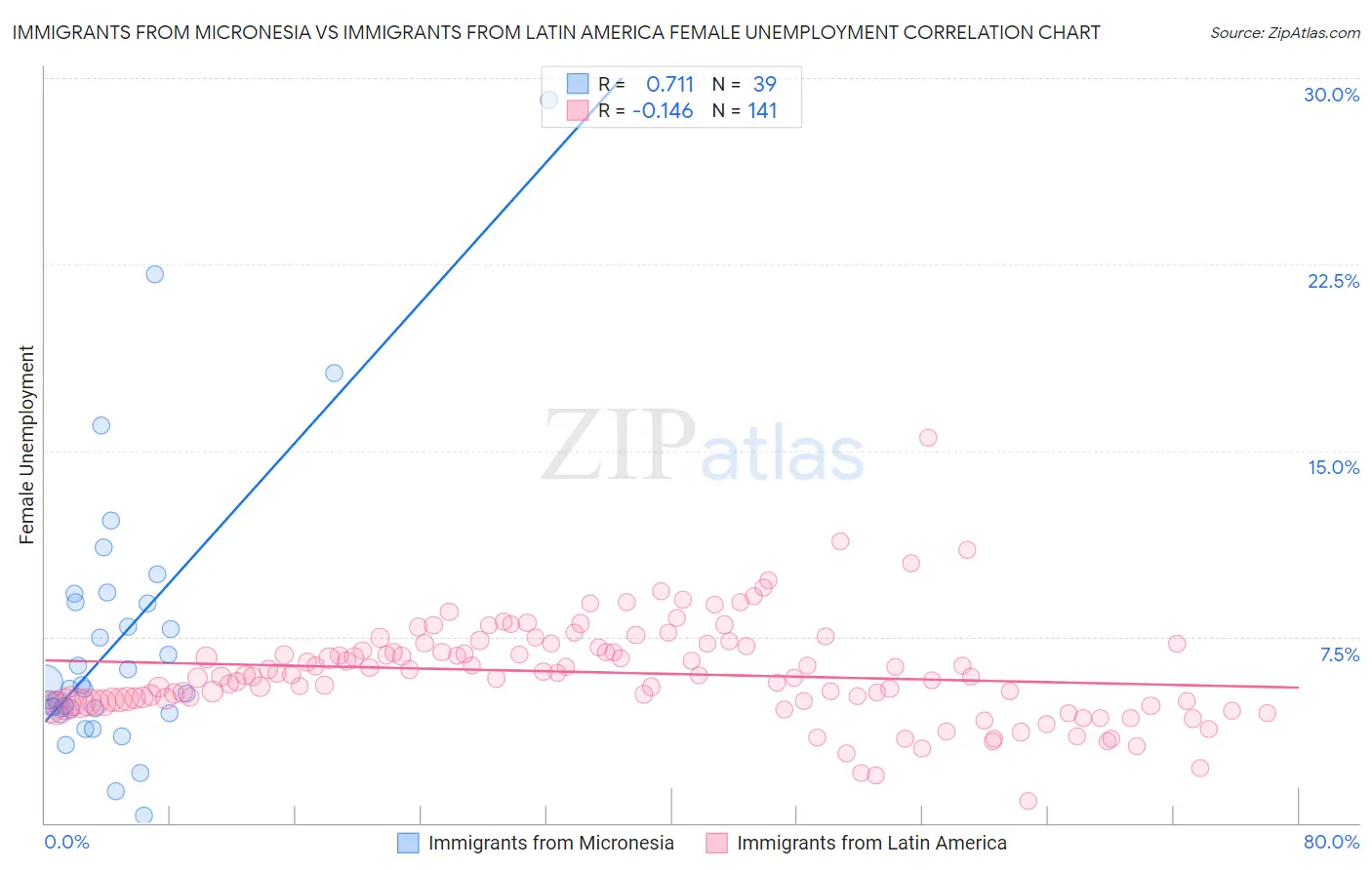 Immigrants from Micronesia vs Immigrants from Latin America Female Unemployment