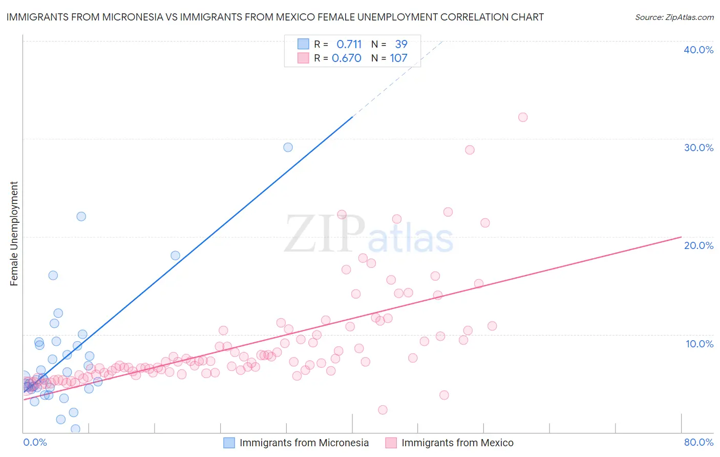 Immigrants from Micronesia vs Immigrants from Mexico Female Unemployment