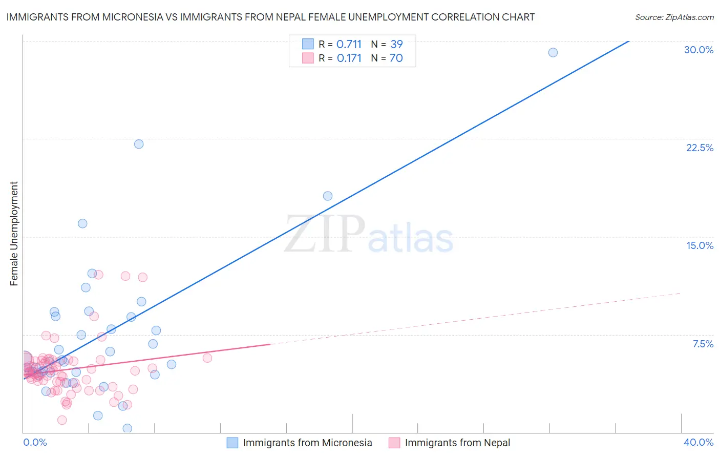 Immigrants from Micronesia vs Immigrants from Nepal Female Unemployment