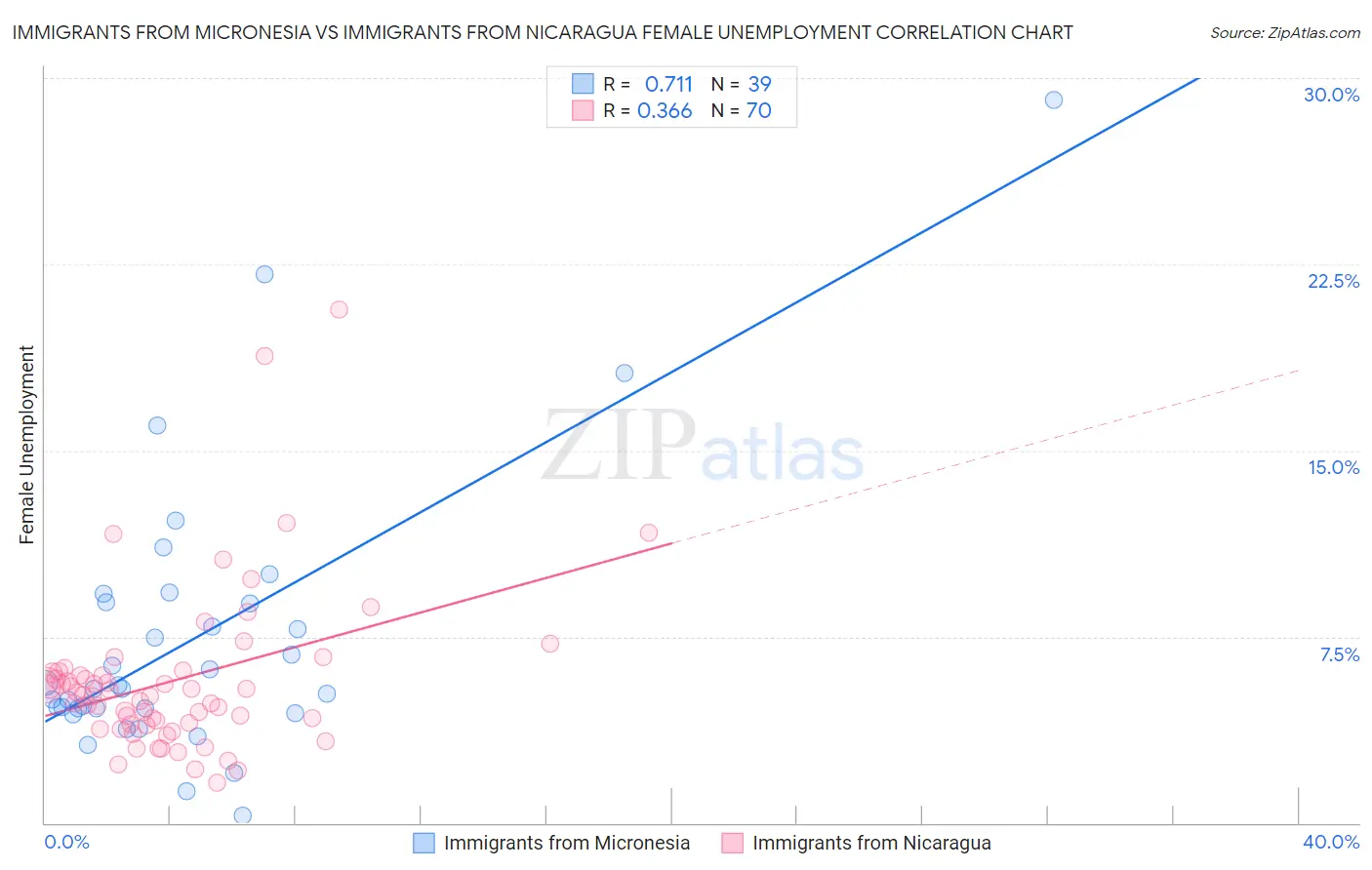 Immigrants from Micronesia vs Immigrants from Nicaragua Female Unemployment
