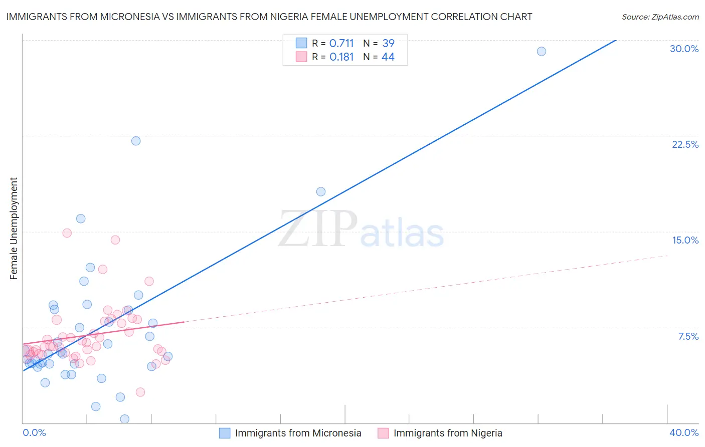 Immigrants from Micronesia vs Immigrants from Nigeria Female Unemployment