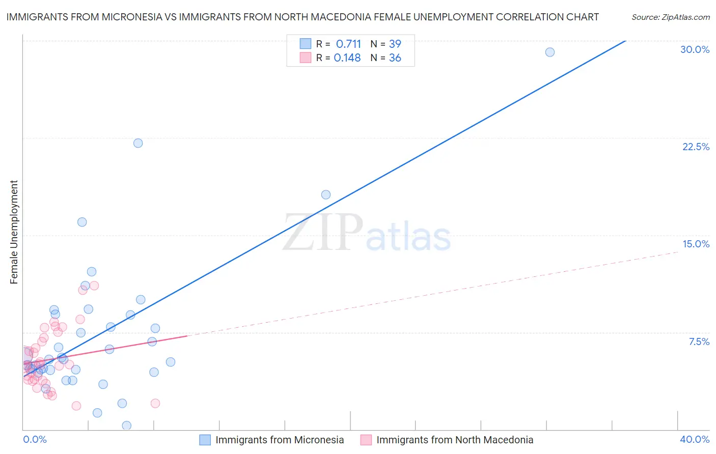 Immigrants from Micronesia vs Immigrants from North Macedonia Female Unemployment