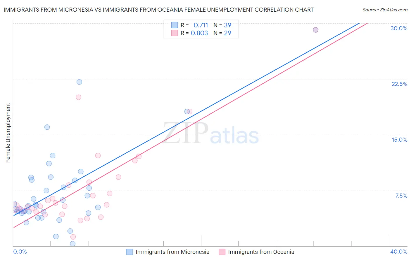 Immigrants from Micronesia vs Immigrants from Oceania Female Unemployment