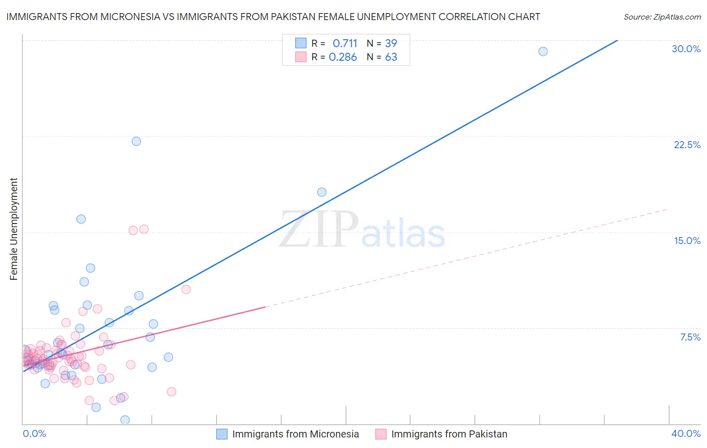 Immigrants from Micronesia vs Immigrants from Pakistan Female Unemployment