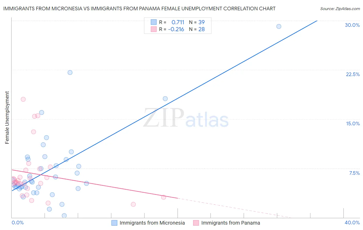 Immigrants from Micronesia vs Immigrants from Panama Female Unemployment