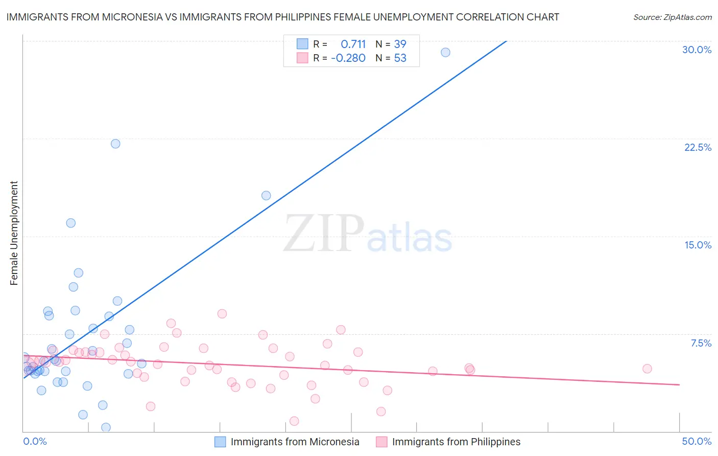 Immigrants from Micronesia vs Immigrants from Philippines Female Unemployment