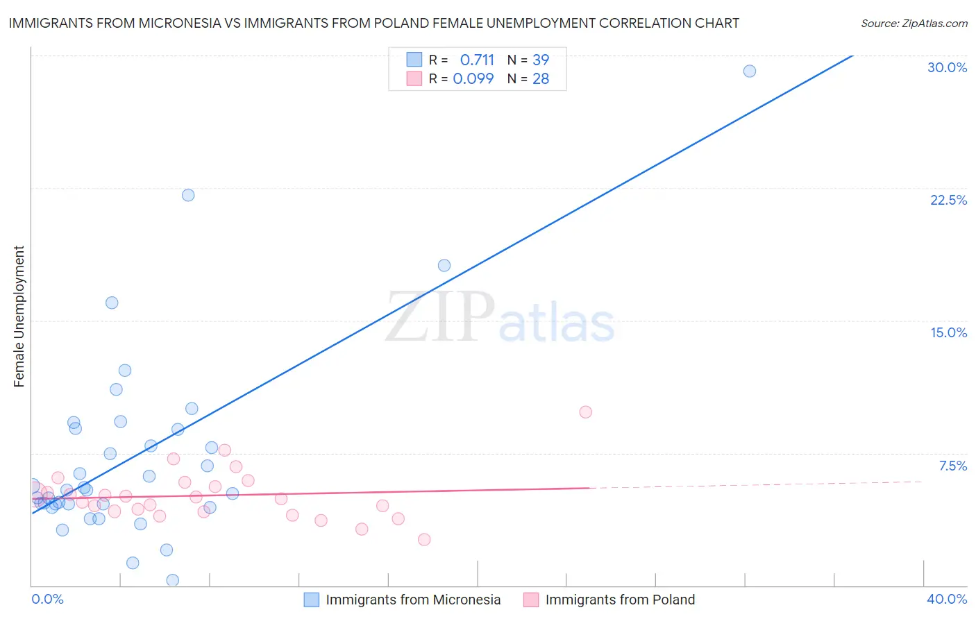 Immigrants from Micronesia vs Immigrants from Poland Female Unemployment
