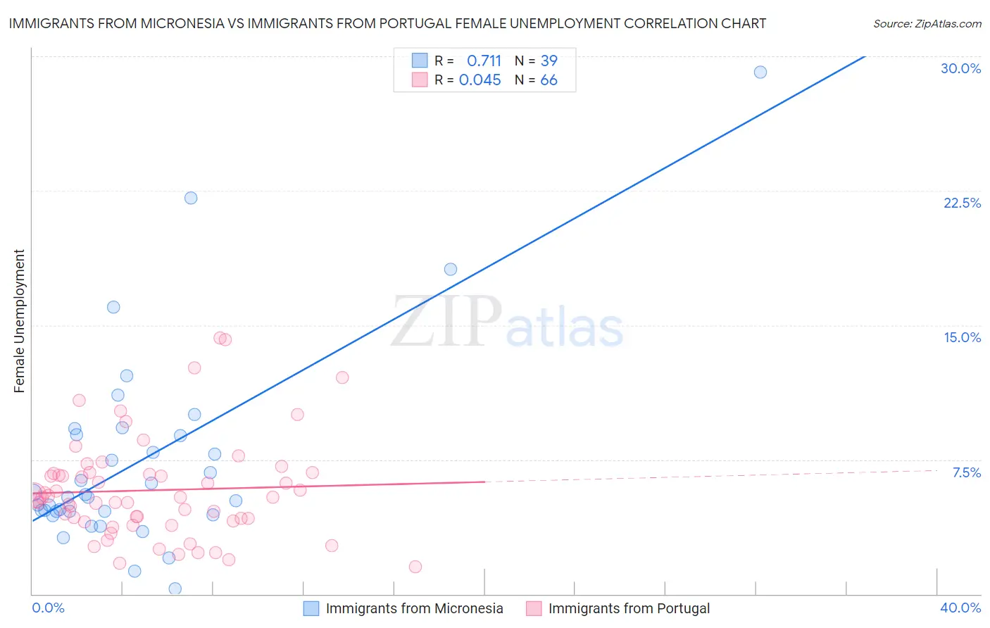 Immigrants from Micronesia vs Immigrants from Portugal Female Unemployment
