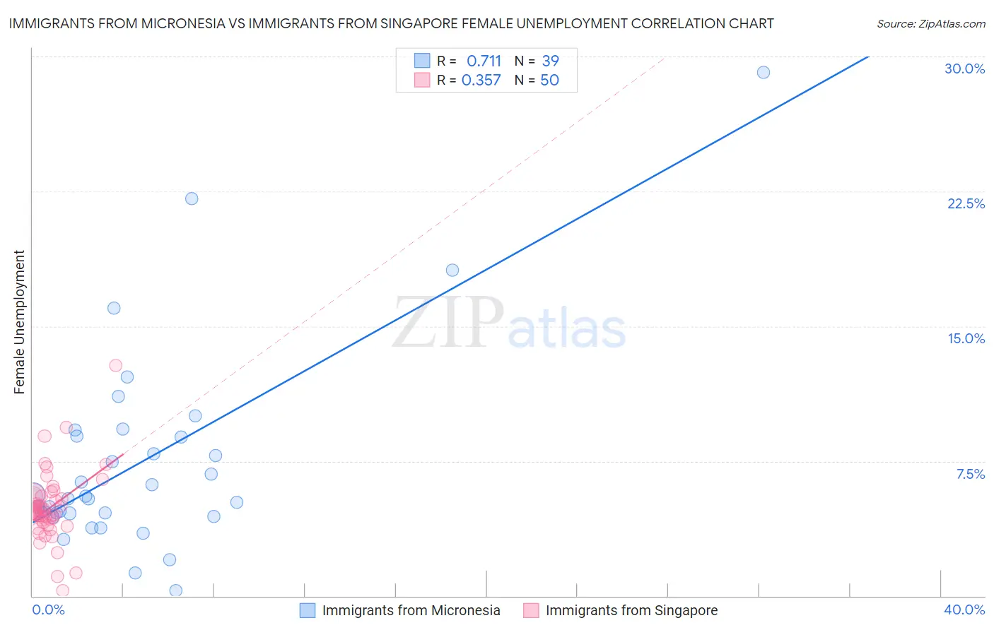 Immigrants from Micronesia vs Immigrants from Singapore Female Unemployment