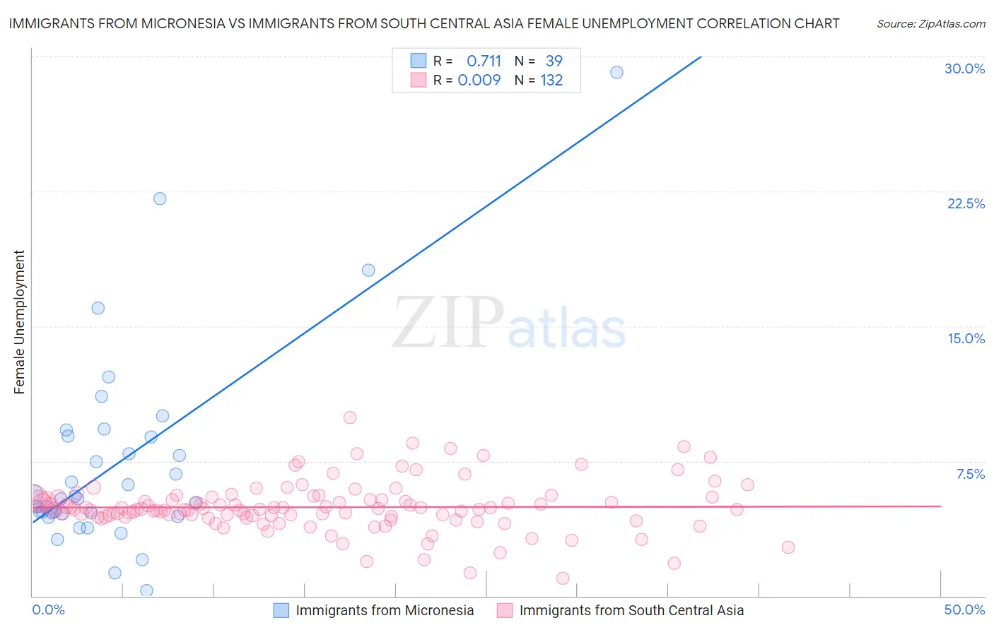 Immigrants from Micronesia vs Immigrants from South Central Asia Female Unemployment