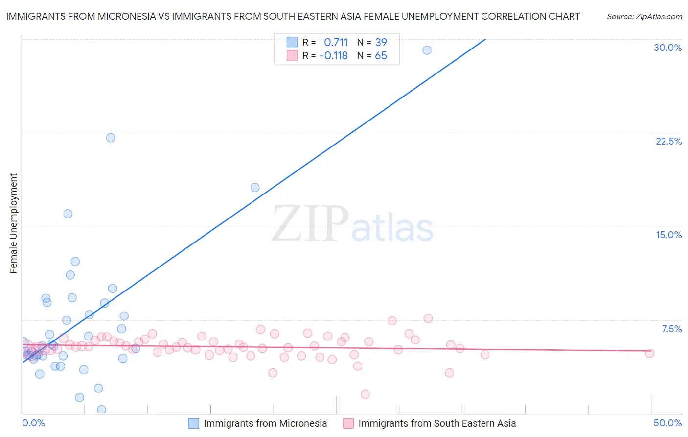 Immigrants from Micronesia vs Immigrants from South Eastern Asia Female Unemployment
