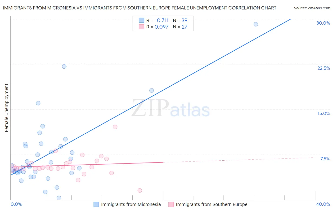 Immigrants from Micronesia vs Immigrants from Southern Europe Female Unemployment