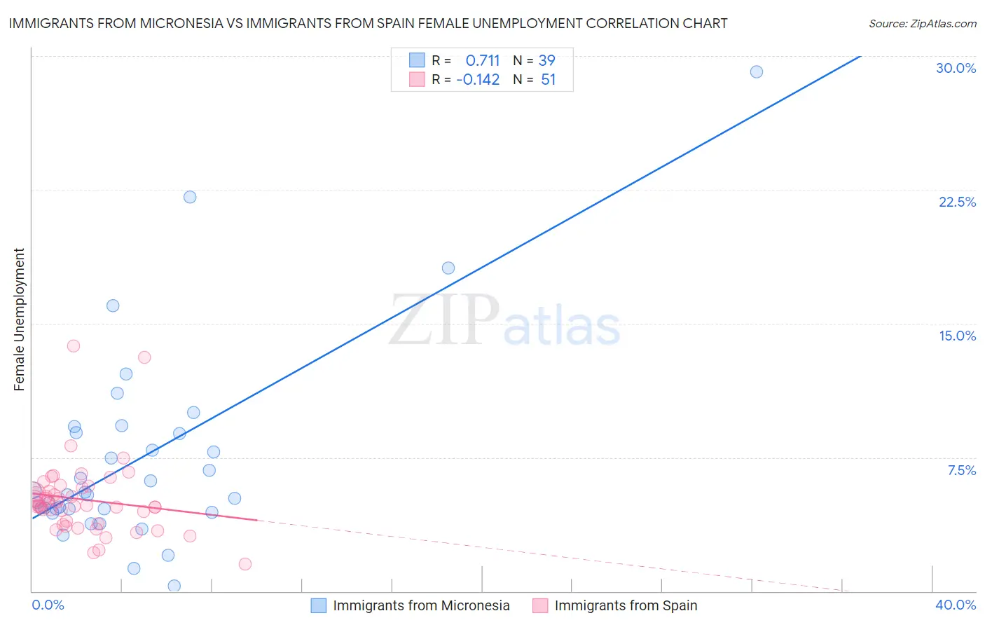 Immigrants from Micronesia vs Immigrants from Spain Female Unemployment