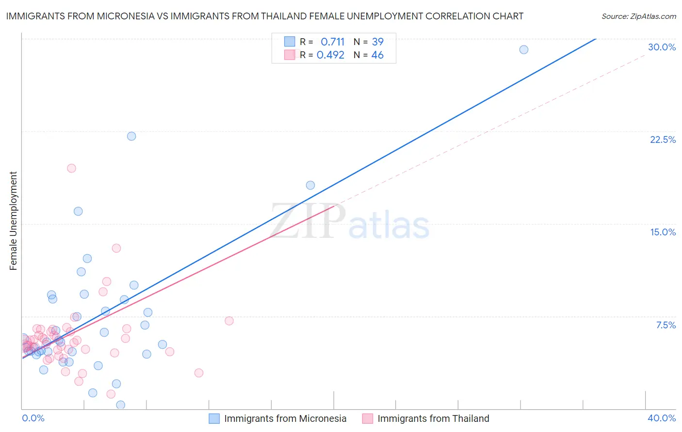 Immigrants from Micronesia vs Immigrants from Thailand Female Unemployment
