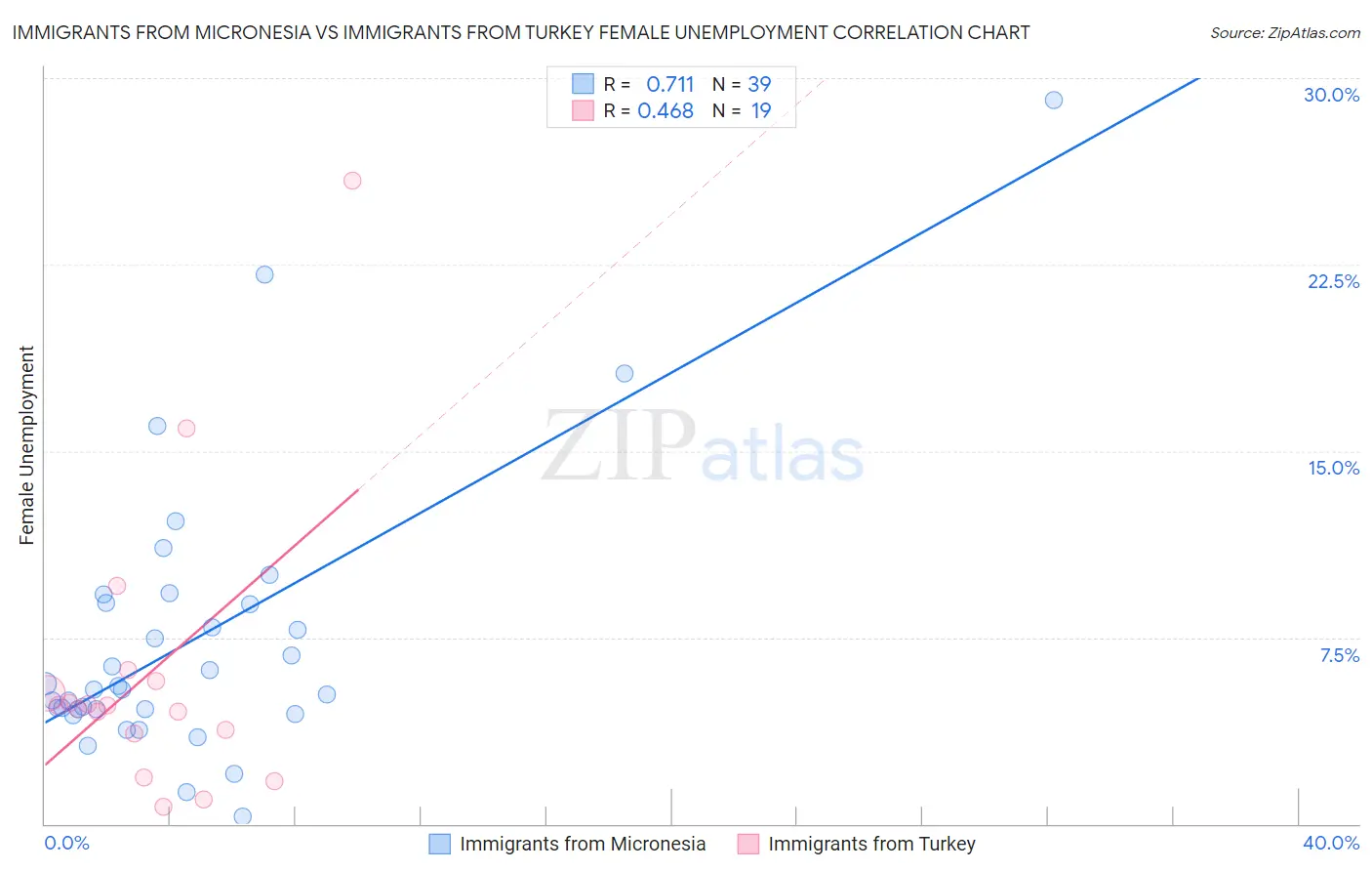 Immigrants from Micronesia vs Immigrants from Turkey Female Unemployment