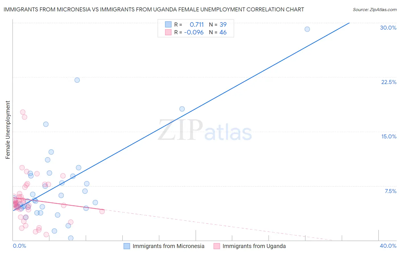 Immigrants from Micronesia vs Immigrants from Uganda Female Unemployment