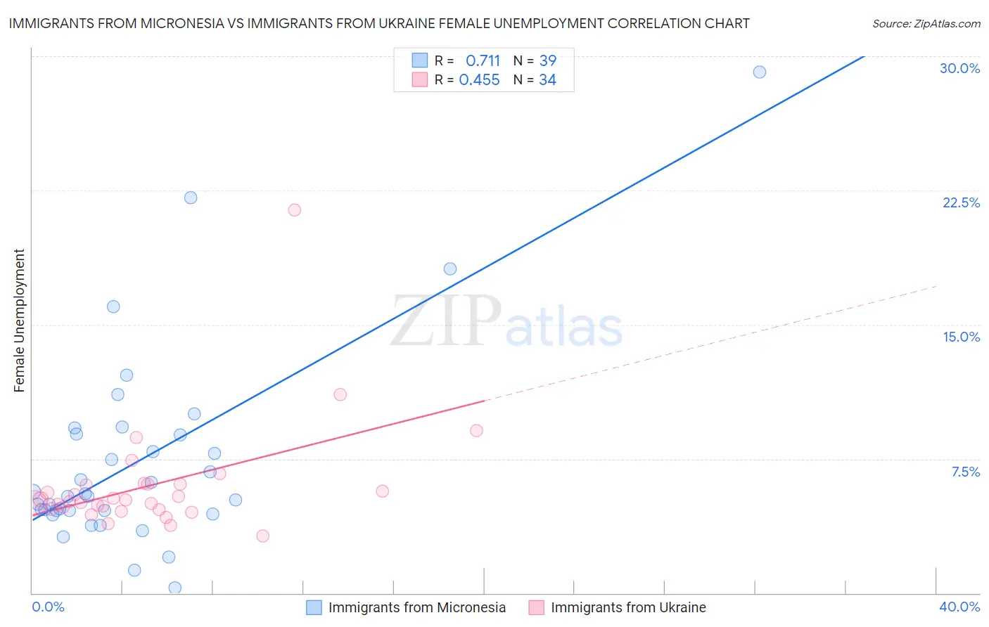 Immigrants from Micronesia vs Immigrants from Ukraine Female Unemployment