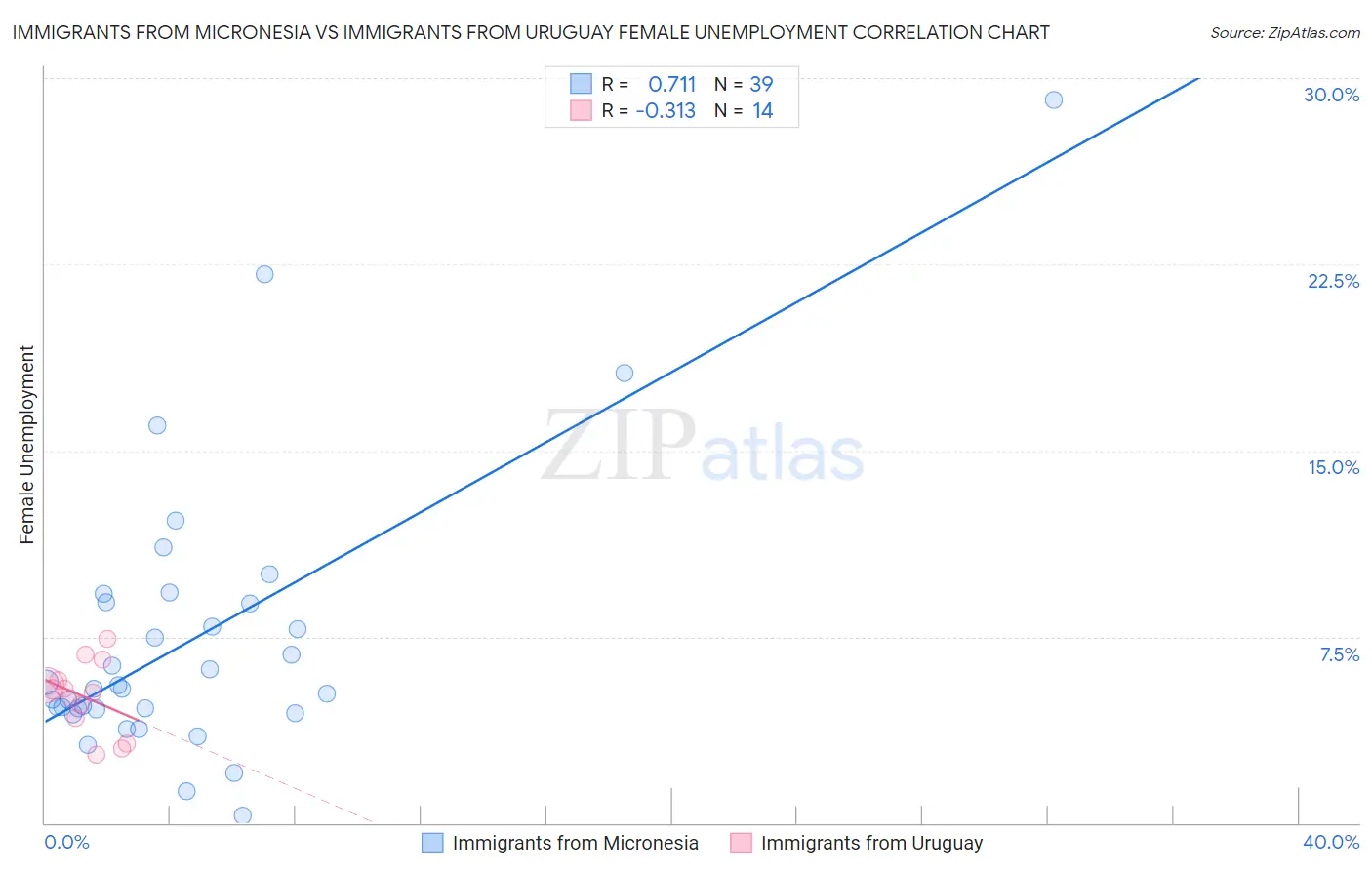 Immigrants from Micronesia vs Immigrants from Uruguay Female Unemployment