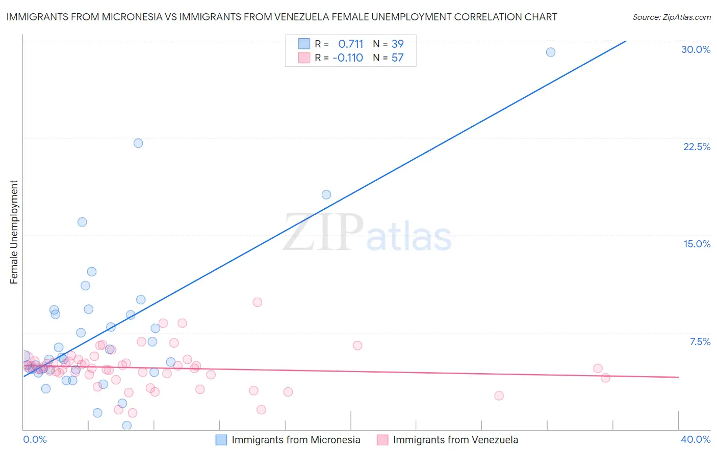 Immigrants from Micronesia vs Immigrants from Venezuela Female Unemployment