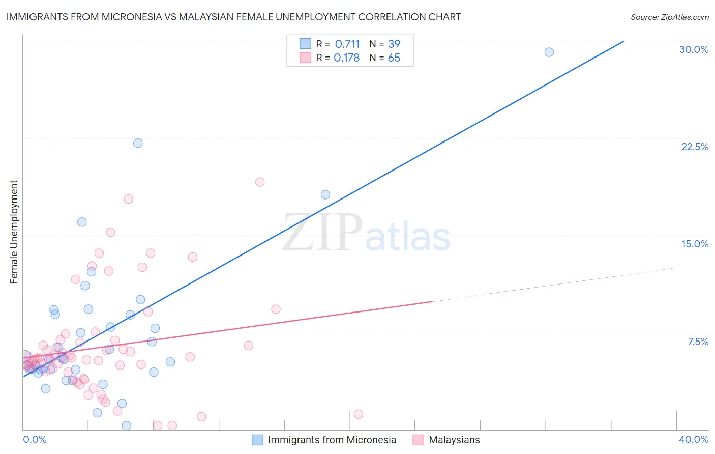 Immigrants from Micronesia vs Malaysian Female Unemployment