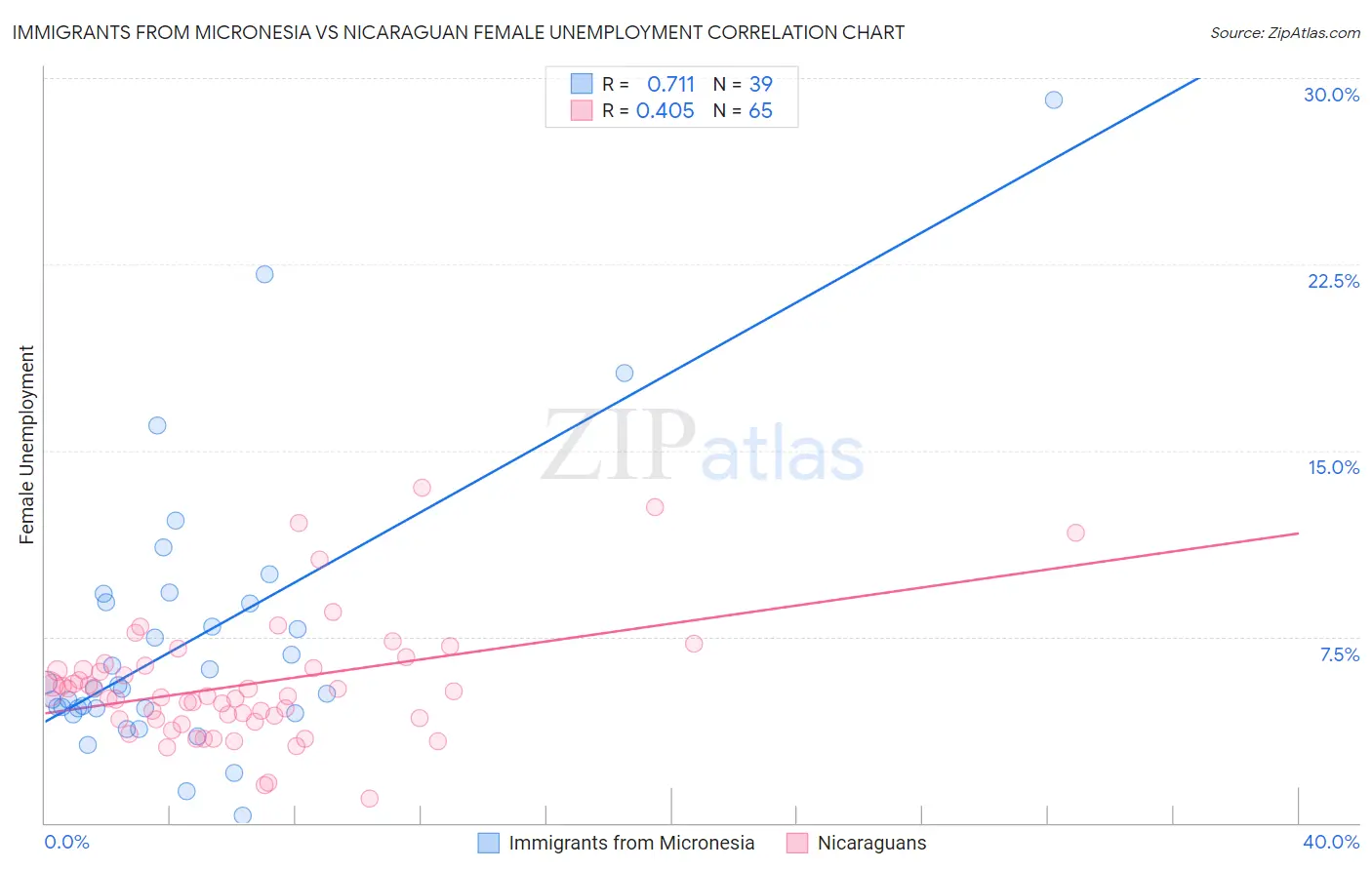 Immigrants from Micronesia vs Nicaraguan Female Unemployment