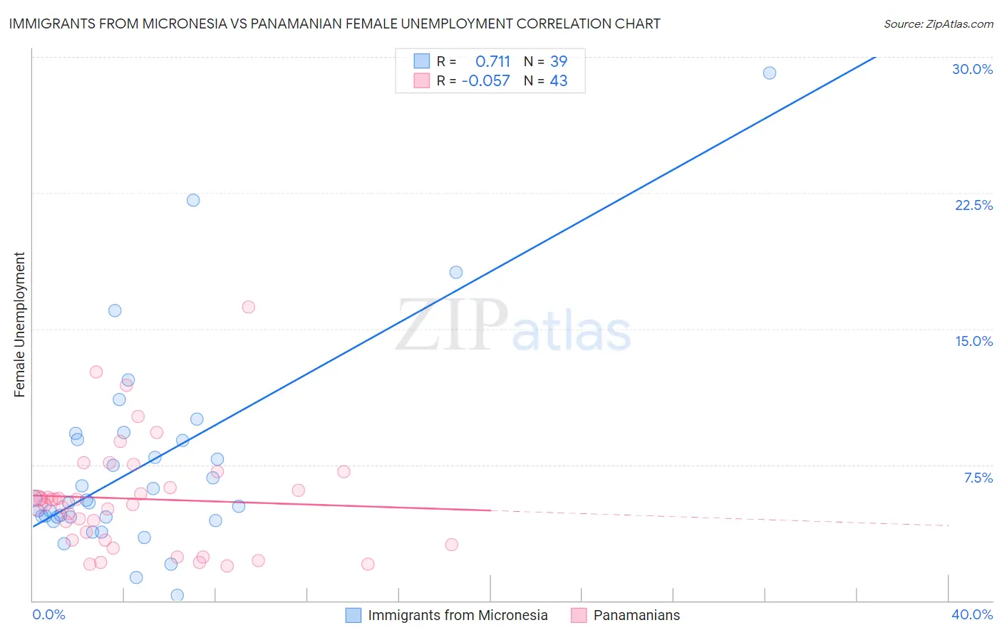 Immigrants from Micronesia vs Panamanian Female Unemployment
