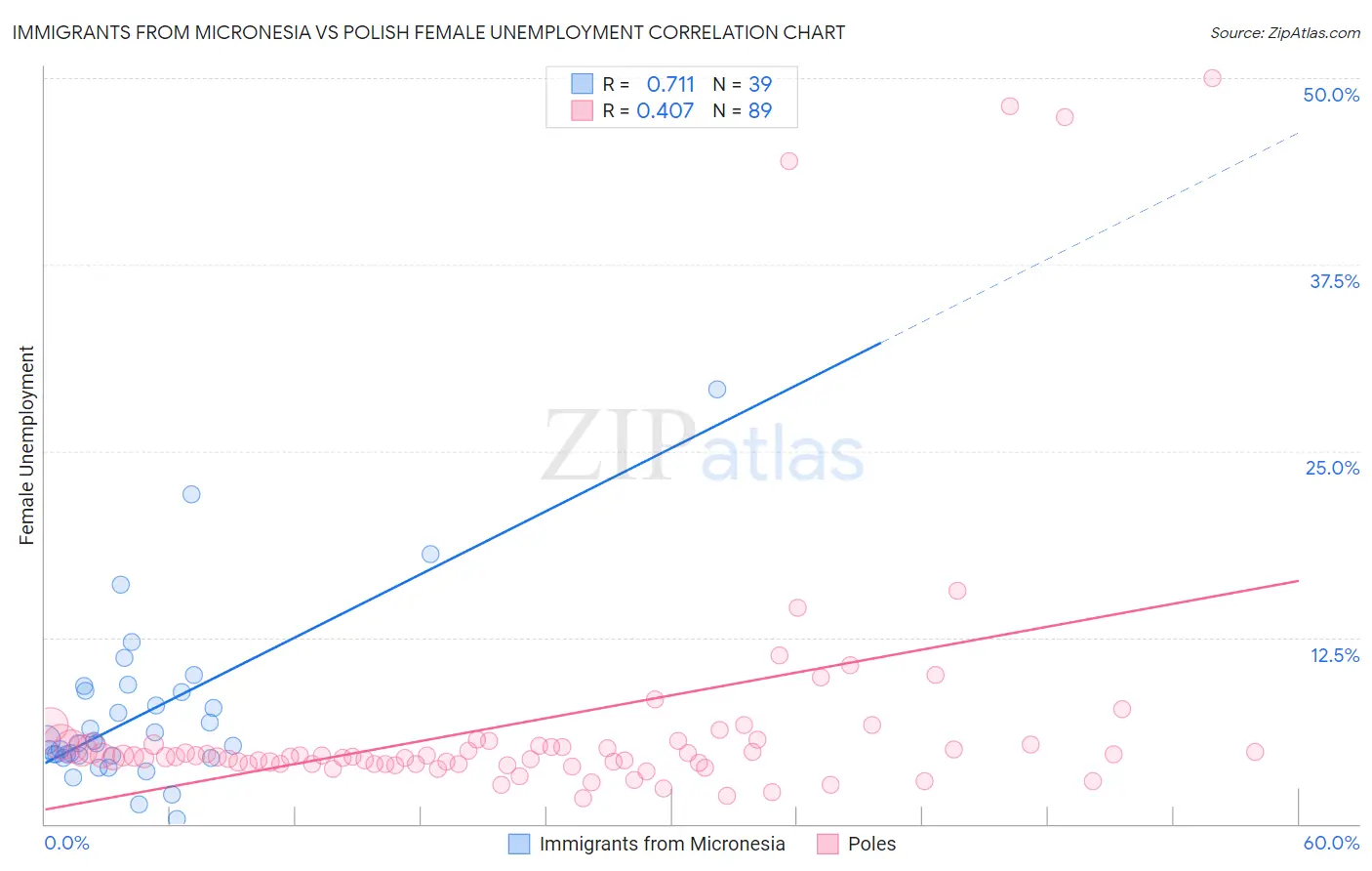 Immigrants from Micronesia vs Polish Female Unemployment