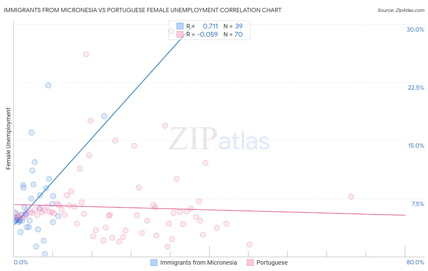 Immigrants from Micronesia vs Portuguese Female Unemployment