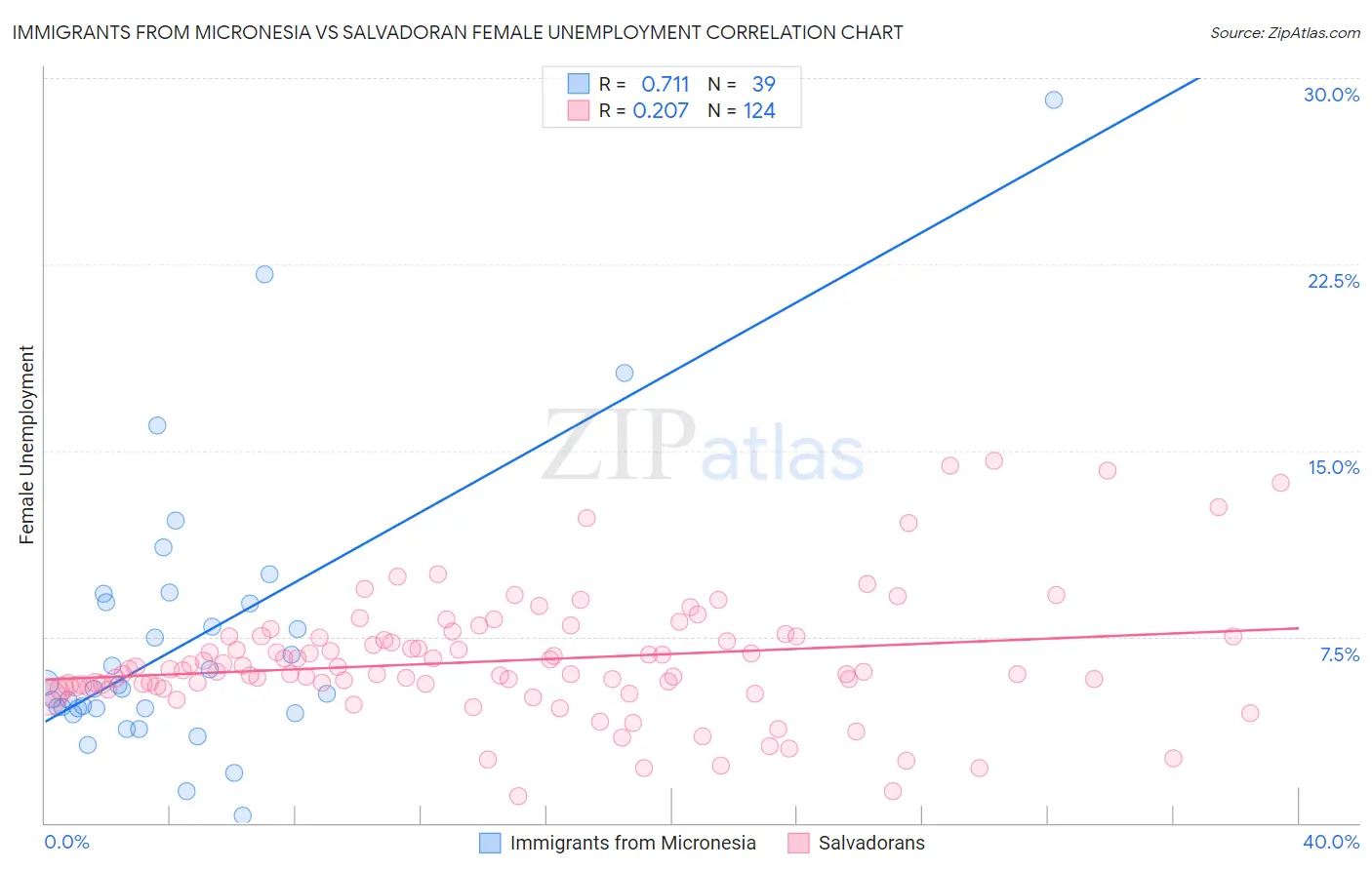 Immigrants from Micronesia vs Salvadoran Female Unemployment