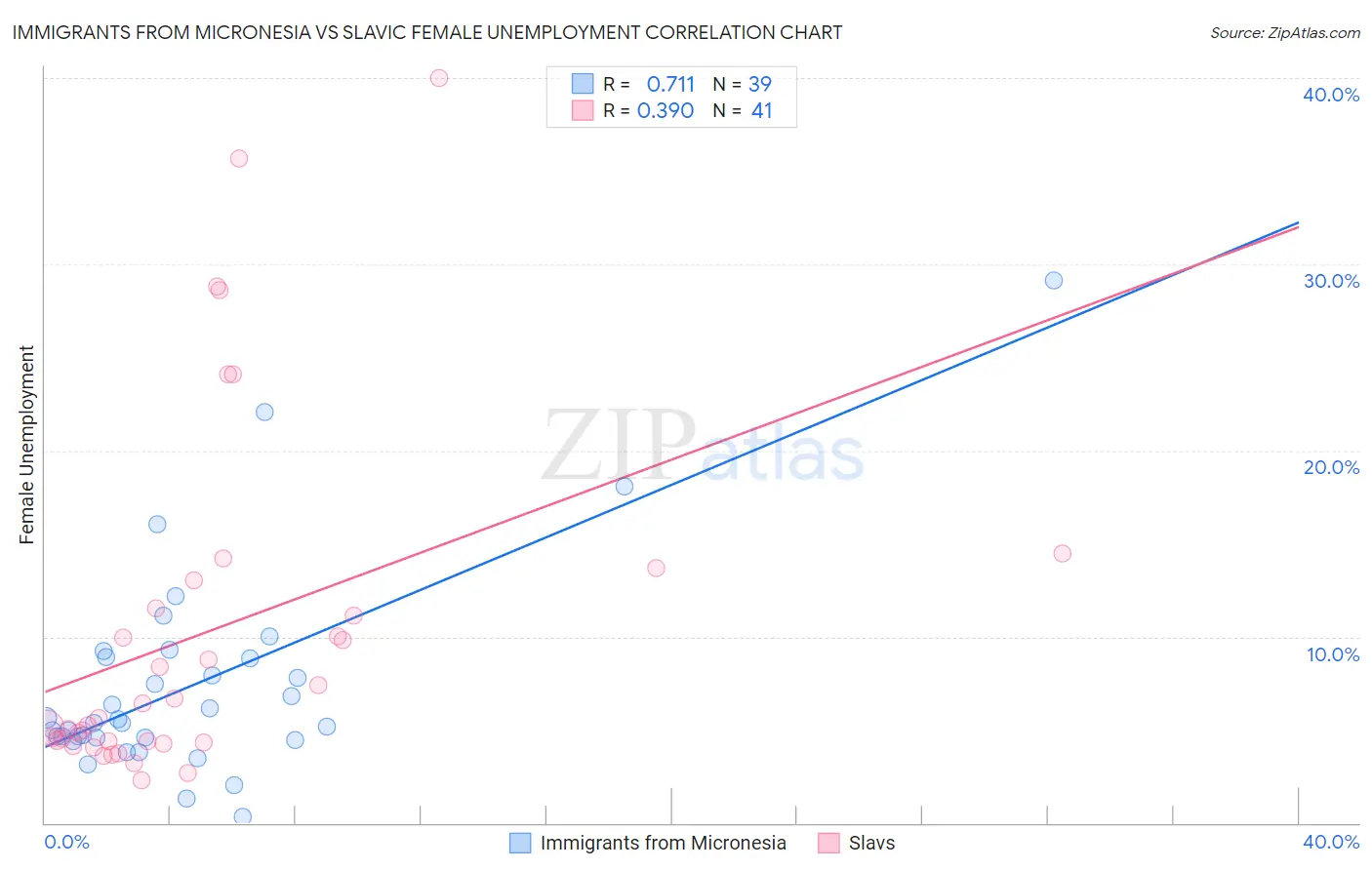 Immigrants from Micronesia vs Slavic Female Unemployment