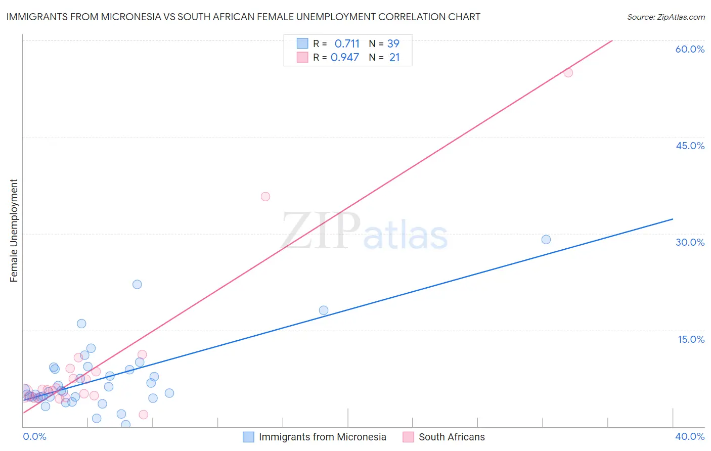 Immigrants from Micronesia vs South African Female Unemployment