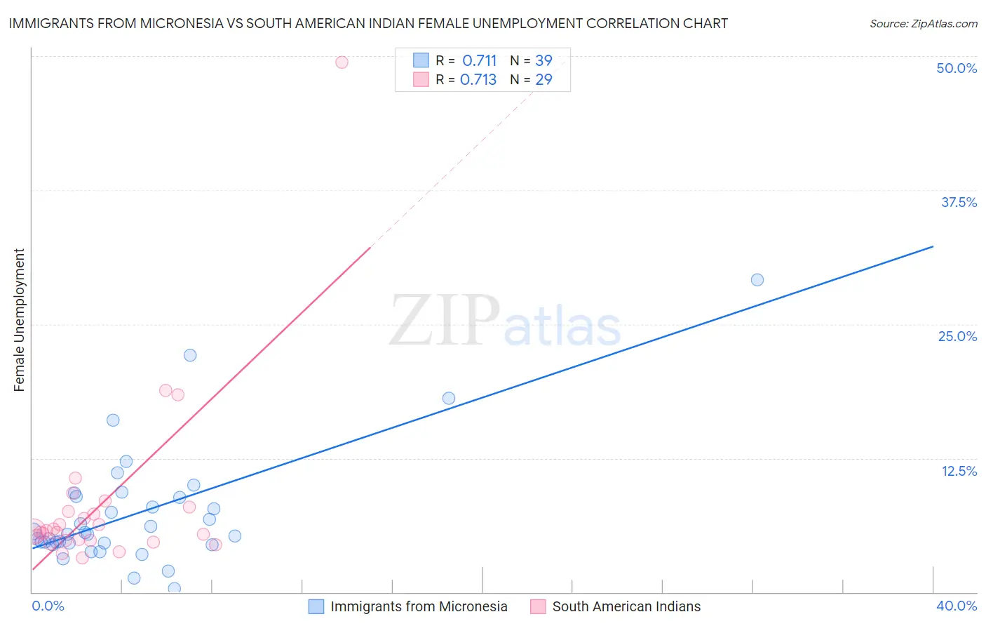 Immigrants from Micronesia vs South American Indian Female Unemployment