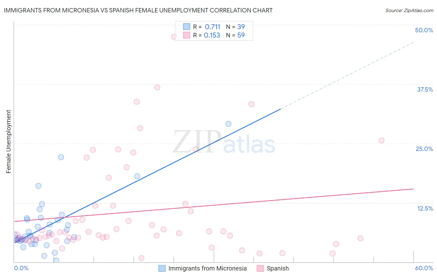 Immigrants from Micronesia vs Spanish Female Unemployment