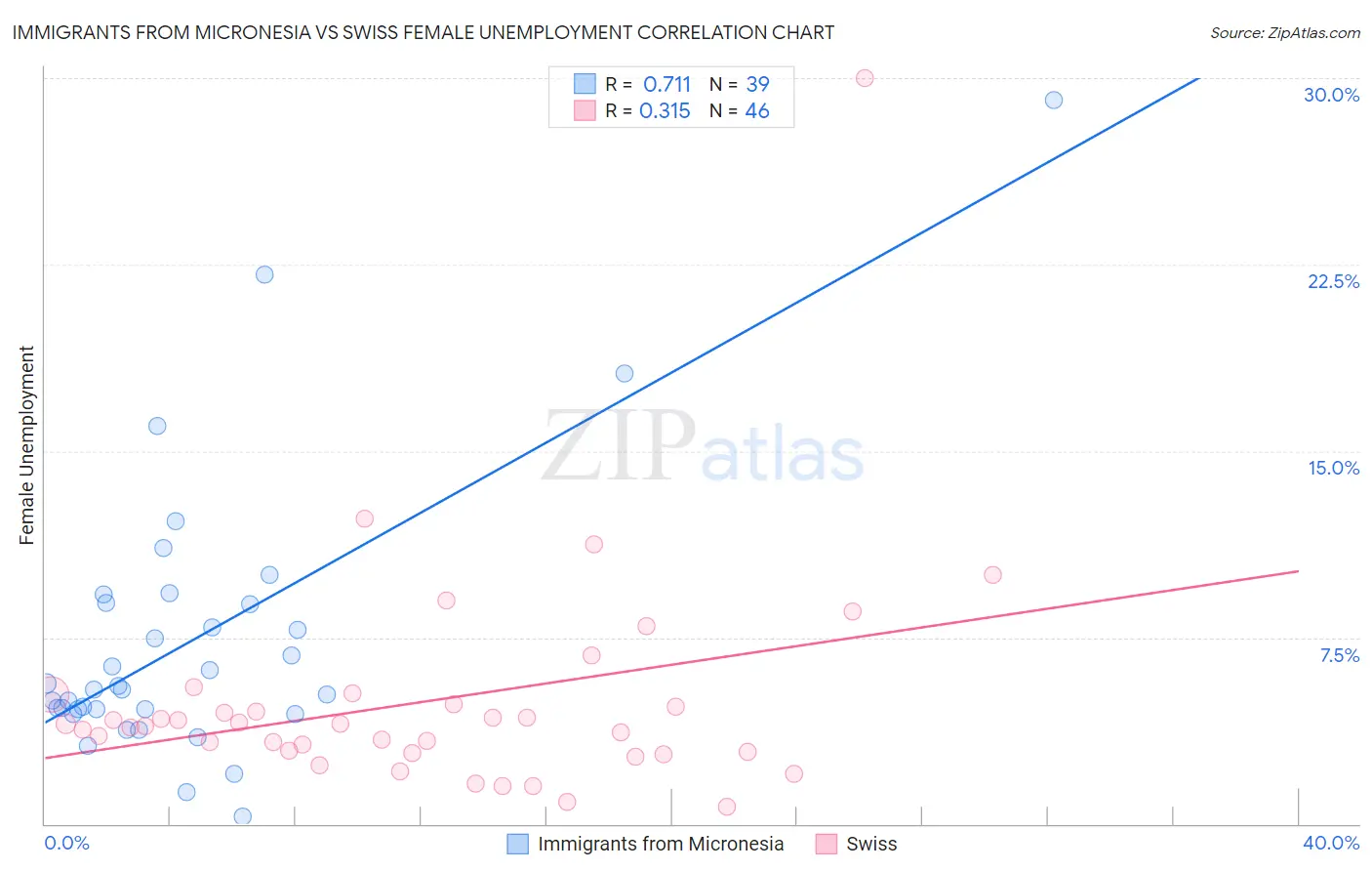 Immigrants from Micronesia vs Swiss Female Unemployment