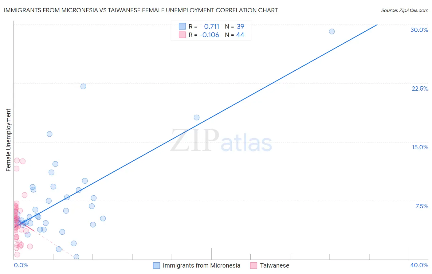 Immigrants from Micronesia vs Taiwanese Female Unemployment