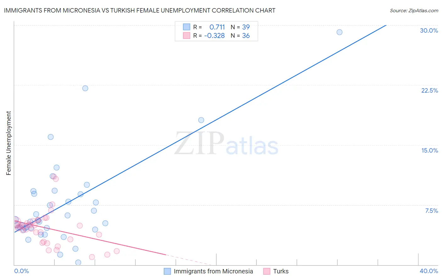 Immigrants from Micronesia vs Turkish Female Unemployment