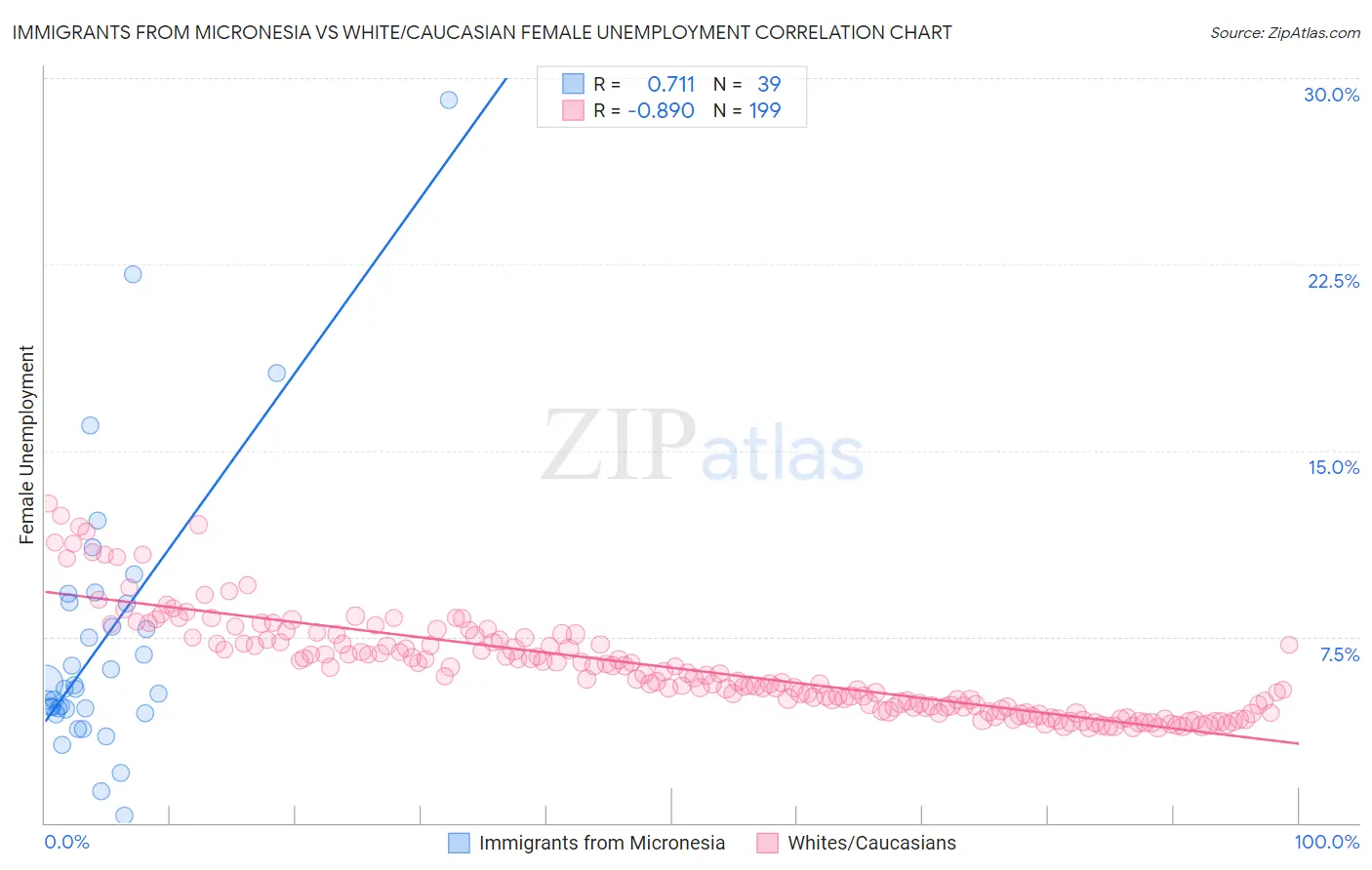 Immigrants from Micronesia vs White/Caucasian Female Unemployment