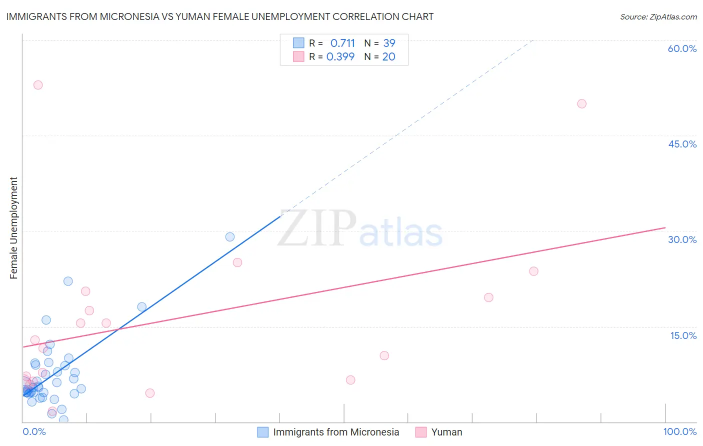 Immigrants from Micronesia vs Yuman Female Unemployment