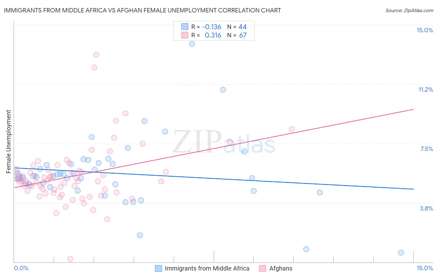 Immigrants from Middle Africa vs Afghan Female Unemployment