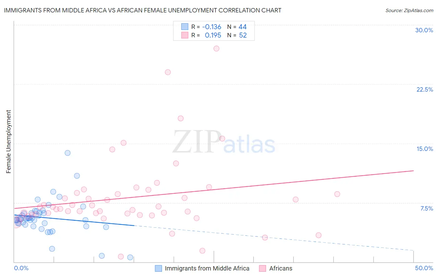 Immigrants from Middle Africa vs African Female Unemployment