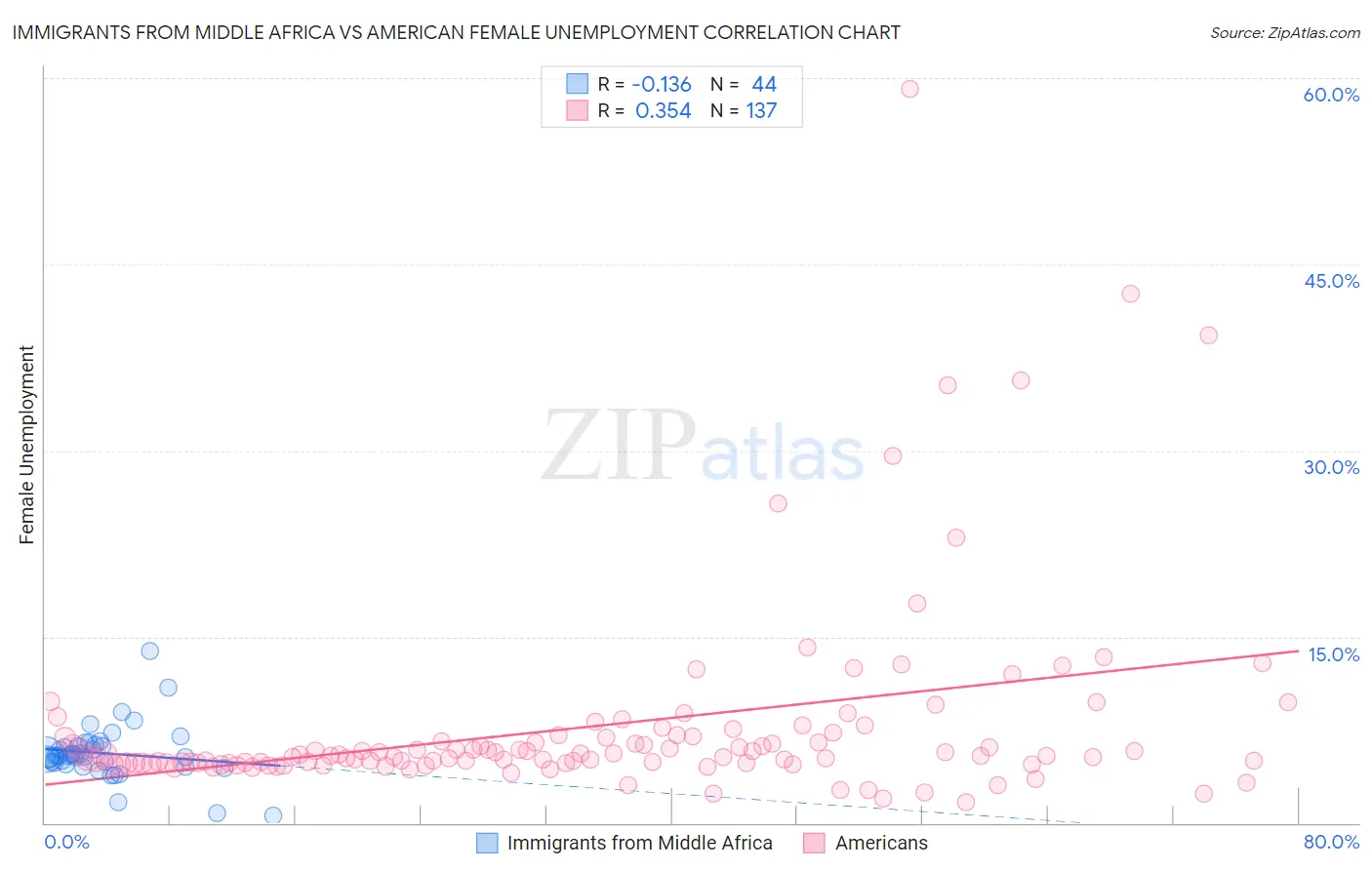 Immigrants from Middle Africa vs American Female Unemployment