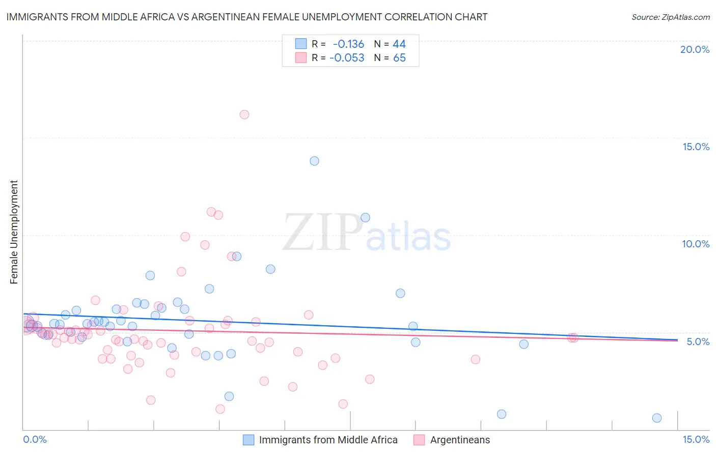 Immigrants from Middle Africa vs Argentinean Female Unemployment
