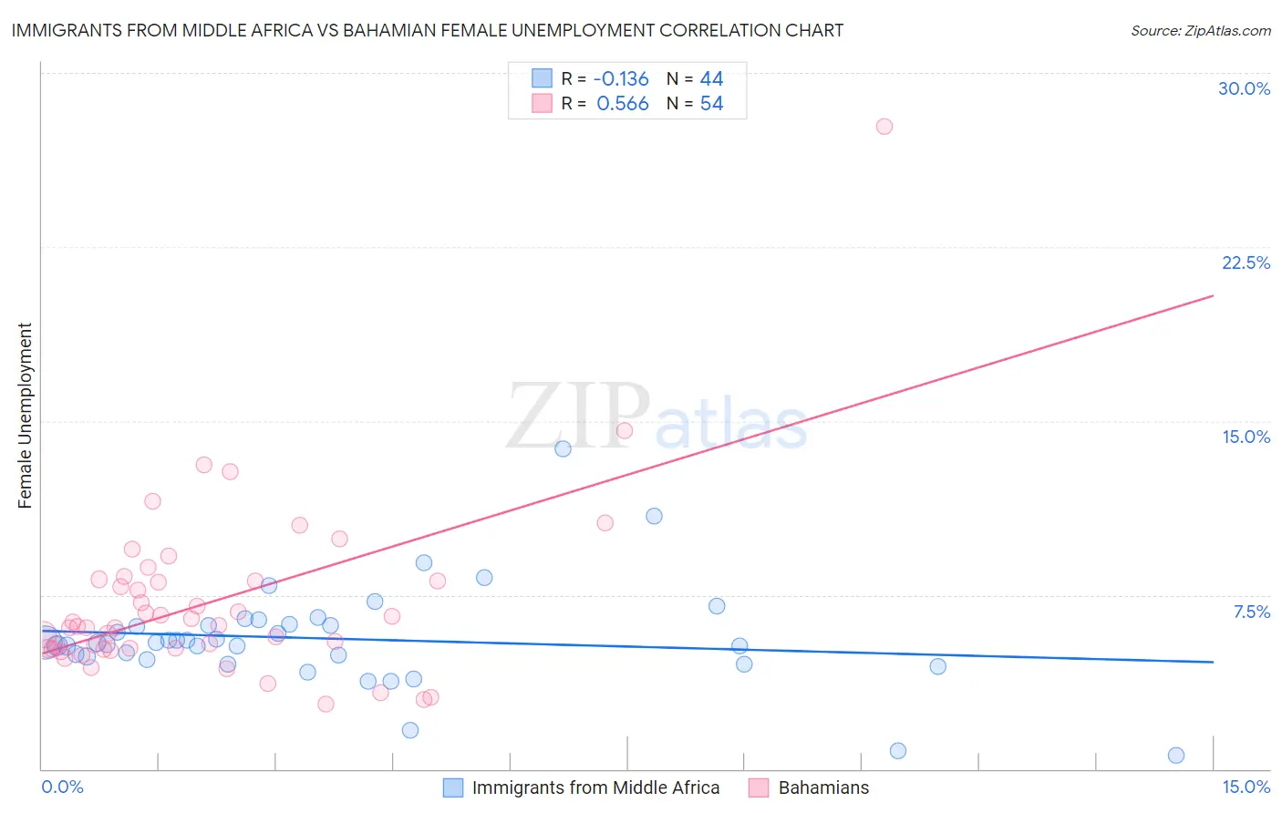 Immigrants from Middle Africa vs Bahamian Female Unemployment