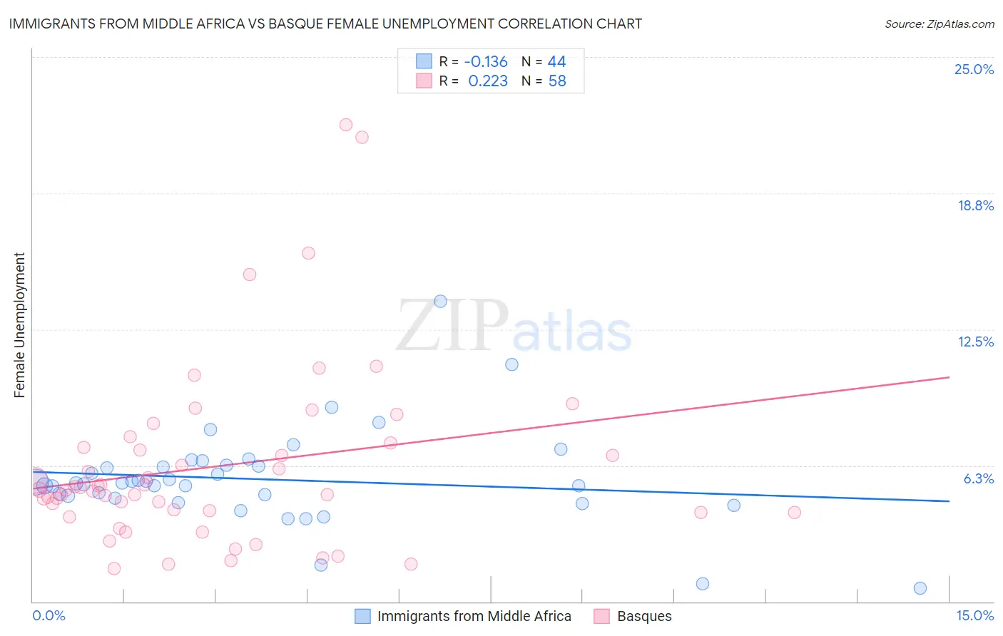 Immigrants from Middle Africa vs Basque Female Unemployment