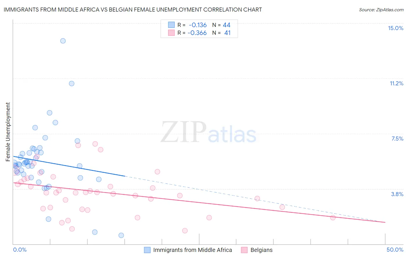 Immigrants from Middle Africa vs Belgian Female Unemployment
